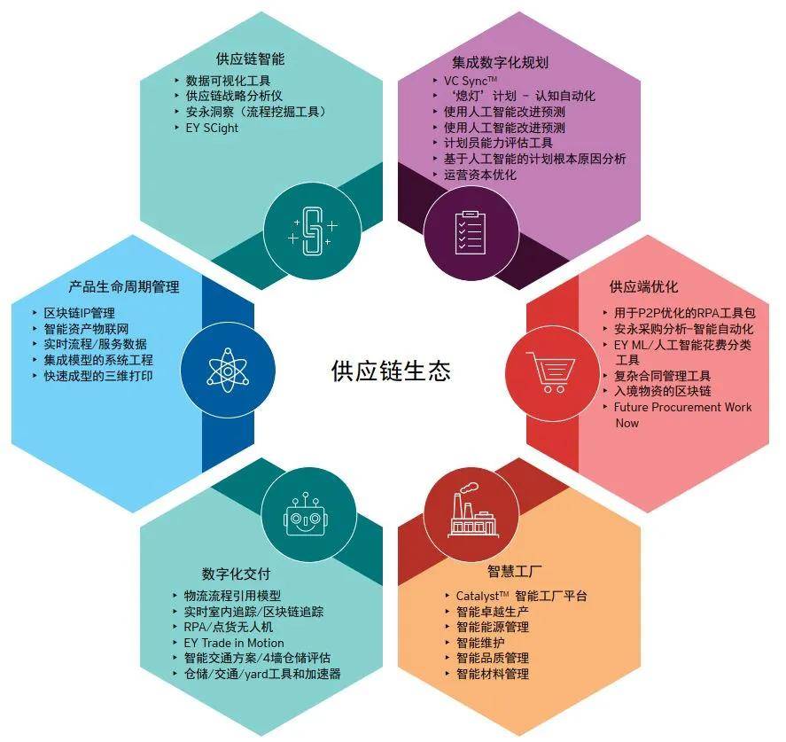 供应链智能 以端到端可视性与数据处理服务为核心的未来生态