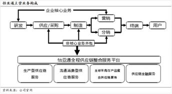 供应链金融实操模式研究（下） 以供应链管理服务为核心的创新实践