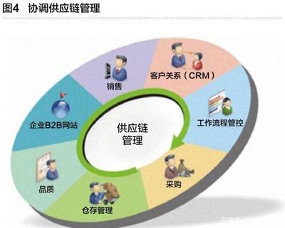 工业互联网与智能工厂 重塑供应链管理服务的未来