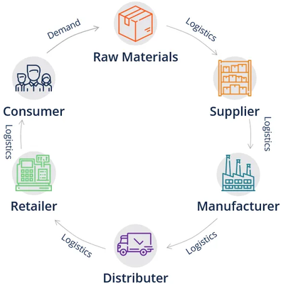 供应链数据处理服务的价值与应用