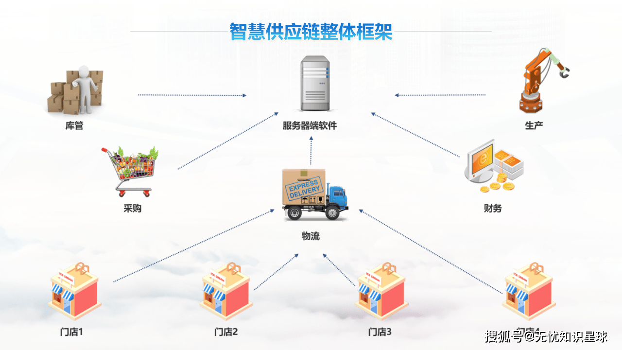 智慧供应链 开启供应链管理新时代的数据处理服务